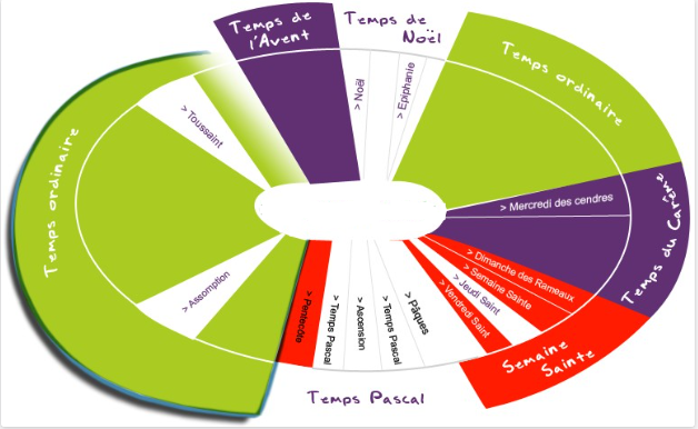 Cycle d'une année liturgique